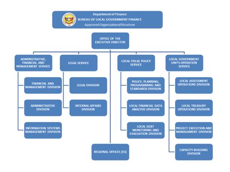 blgf|Organizational Chart .